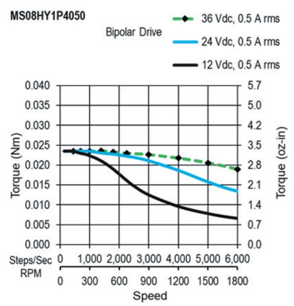 MS08HY1P4050 Bipolar torque speed curves
