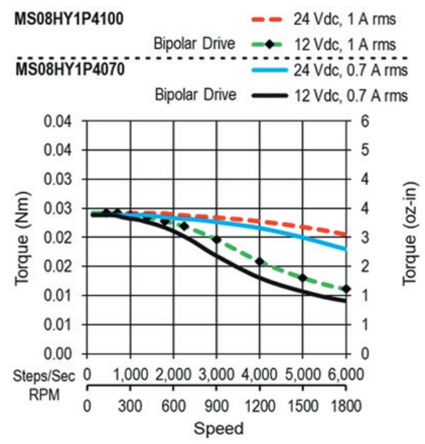 MS08HY1P4100-MS08HY1P4070 Bipolar torque speed curves