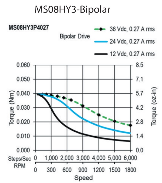 MS08HY3P4027 Bipolar torque speed curves
