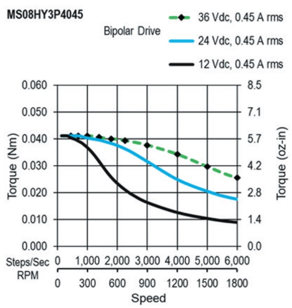 MS08HY3P4045 Bipolar torque speed curves