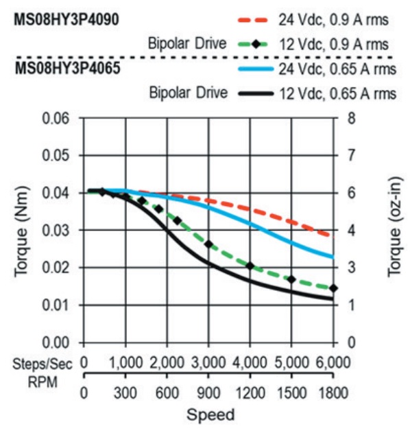 MS08HY3P4090-MS08HY3P4065 Bipolar torque speed curves