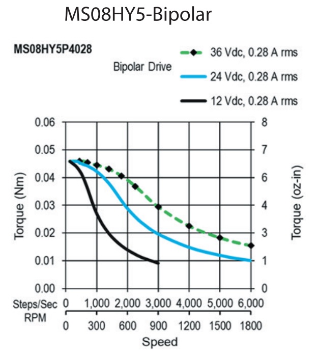 MS08HY5P4028 Bipolar torque speed curves