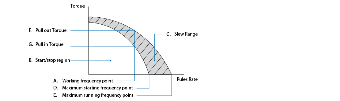 Speed-Torque Characteristics of Permanent Magnet Stepper Motor