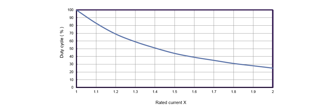 How to define the duty cycle with multiple of rated current