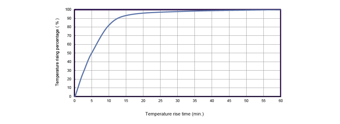 Motor winding temperature rising curve