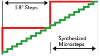 Microstep Emulation