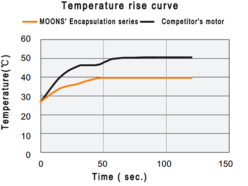 Lower temperature rise