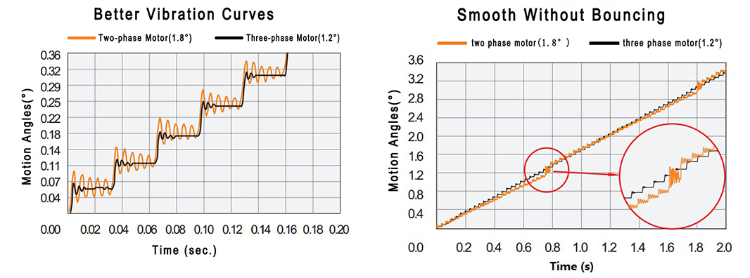 Smoother and Quieter