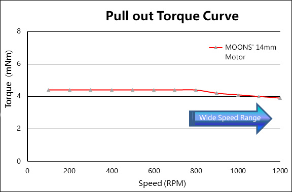 NEMA6 miniature stepper motor pull out torque curve