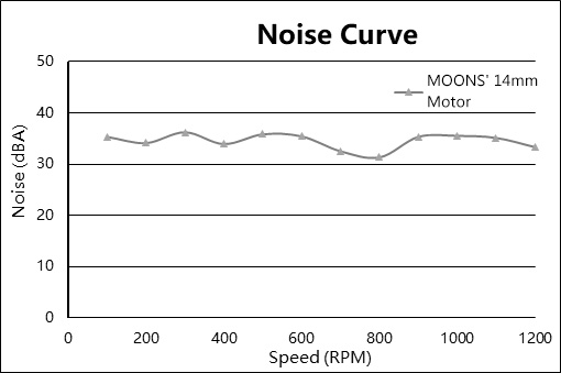 NEMA6 miniature stepper motor noise curve