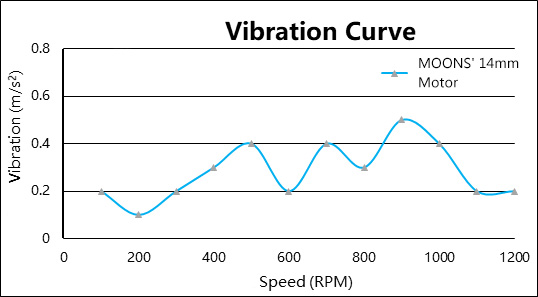 NEMA6 miniature stepper motor vibration curve