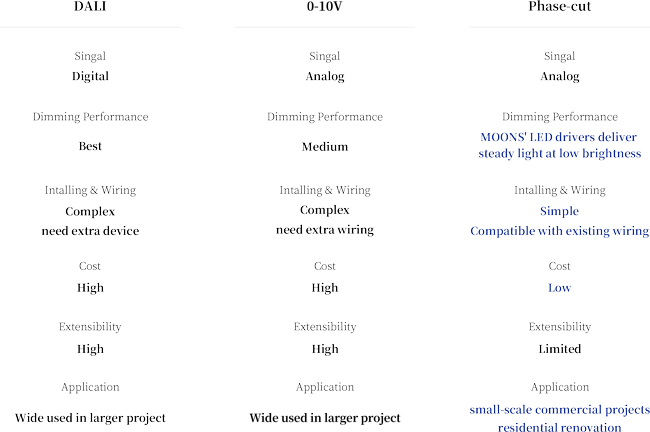 Comparing the features of DALI, 0-10V, and phase-dimming