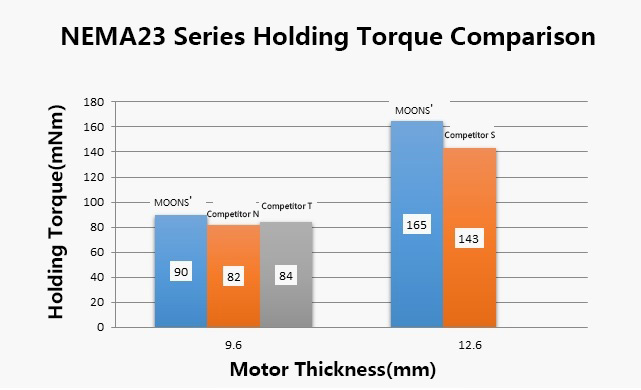 NEMA23 series holding torque comparison