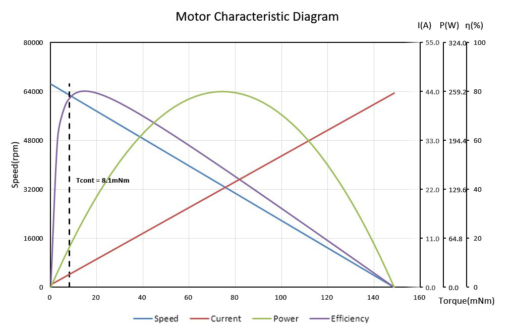 ECH13048 high speed slotless motor characteristic Diagram