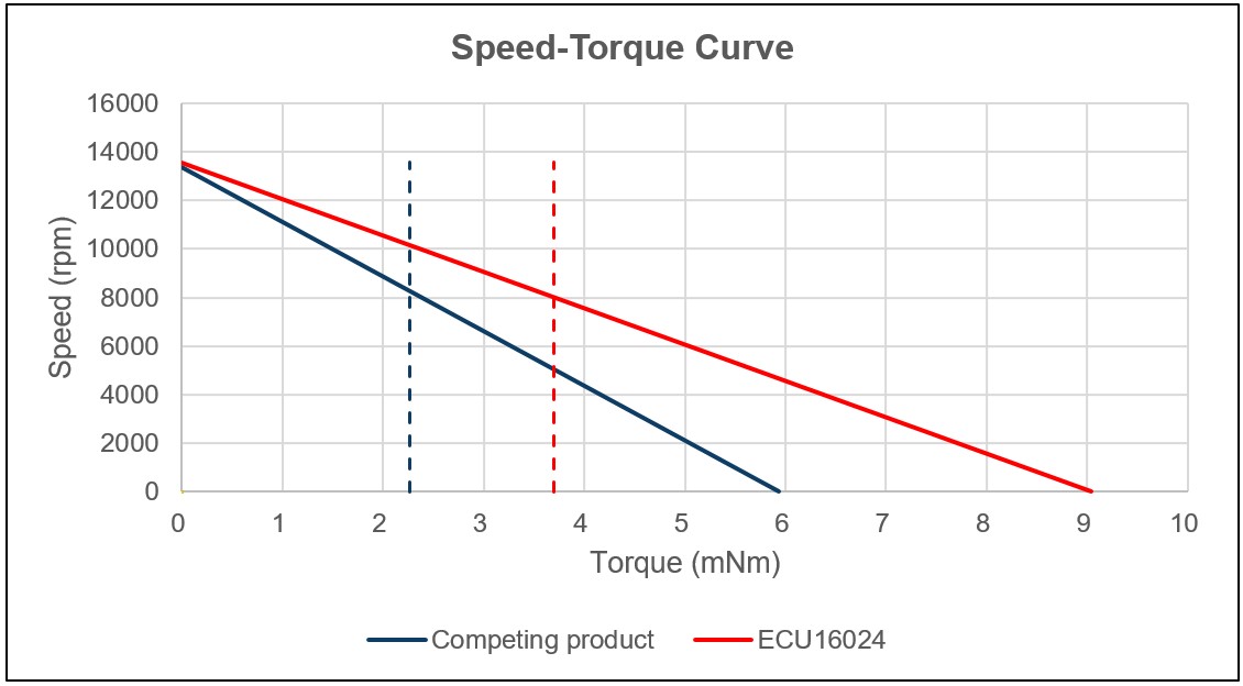 Speed-Torque Curve