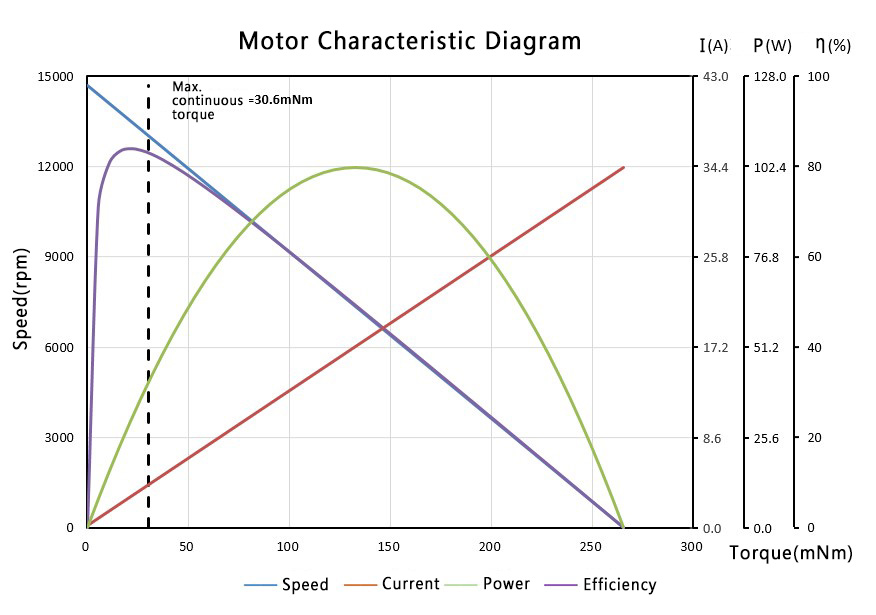 Ø19mm slotless motors characteristic diagram