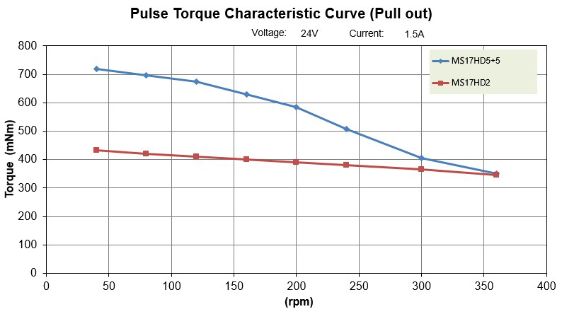 torque-frequency curves of the 17HD2 and the 17HD5+ with a gearbox