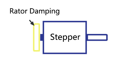 Method 2: Rotor Damping