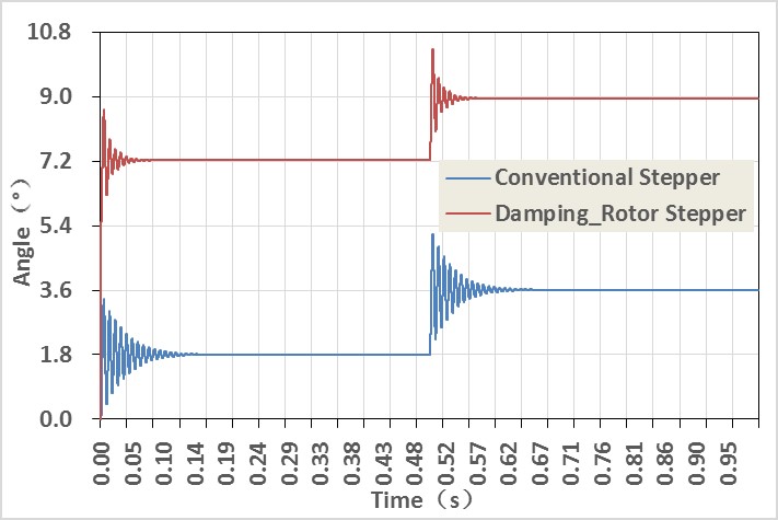 Comparison of response time of two-phase conventional motor and damped rotor motor