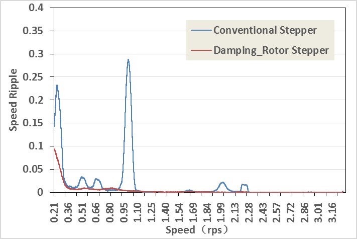 Comparison of speed changes during operation of two-phase conventional motors and vibration-damped rotor motors
