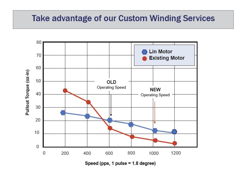 Winding Advantage