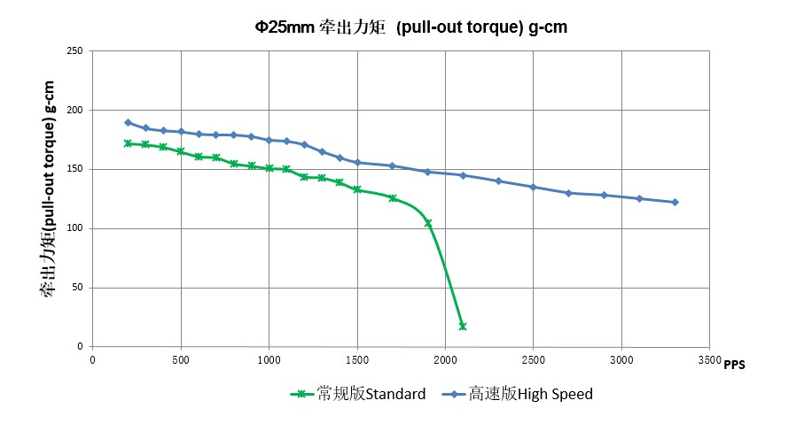 permanent magnet stepper motor pull-out torque