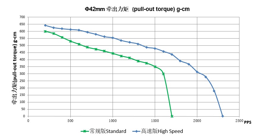 permanent magnet stepper motor pull-out torque