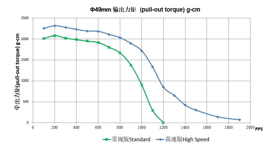 permanent magnet stepper motor pull-out torque