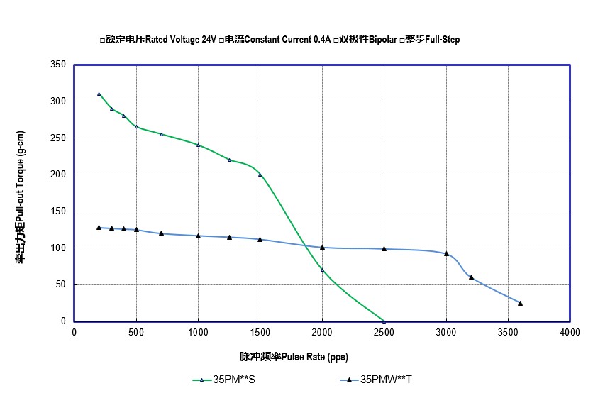 high-speed ultra-thin motor pulse rate