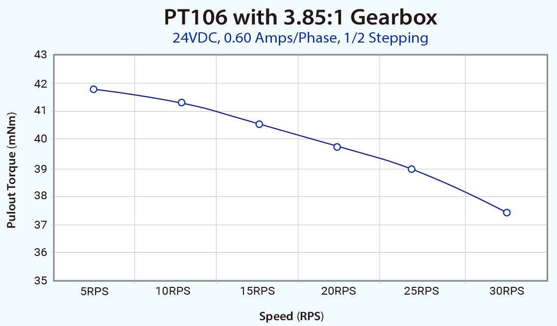 PT106 + gearbox torque curves