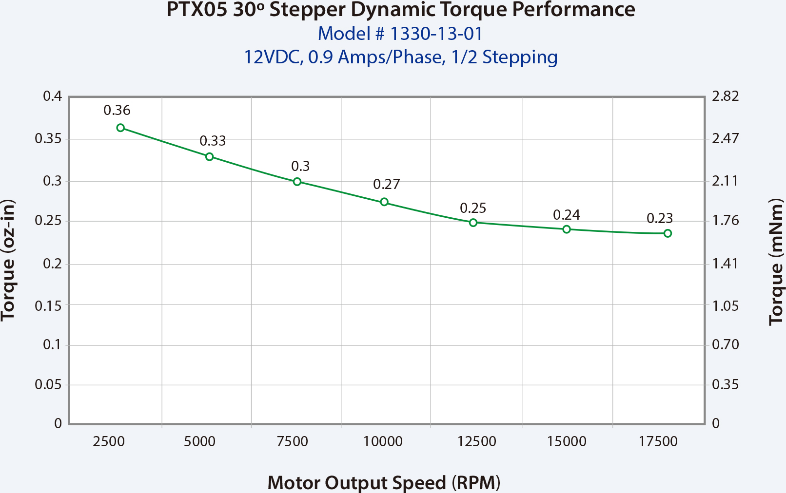 PT106 torque curves