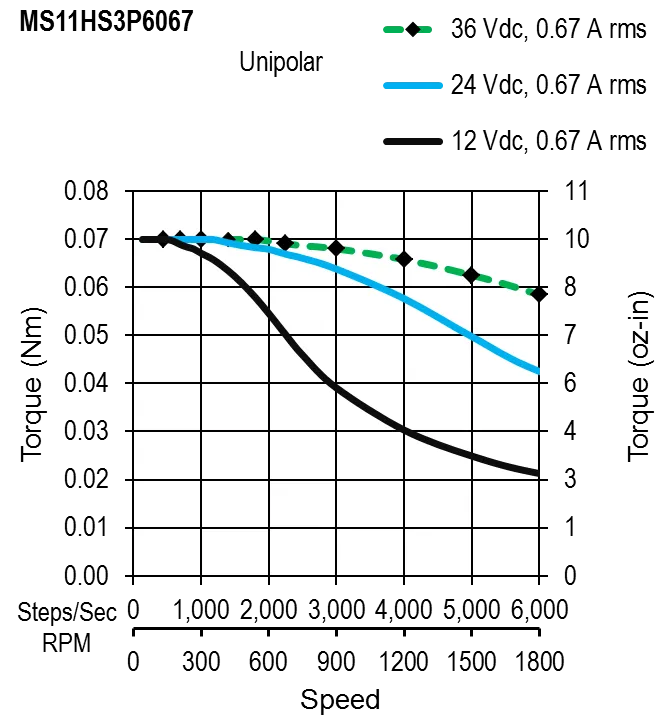 MS11HS3P6067- torque speed curve