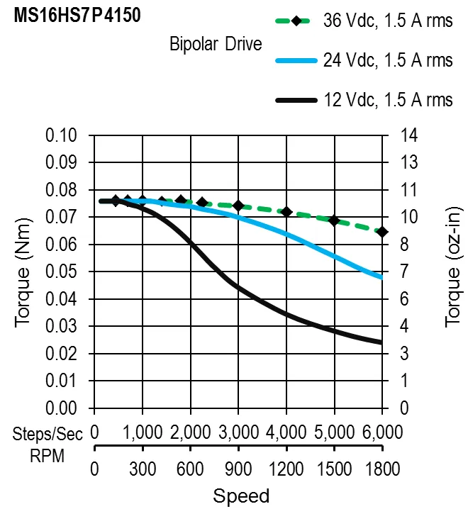 MS16HS7P4150 - Torque Speed Curves