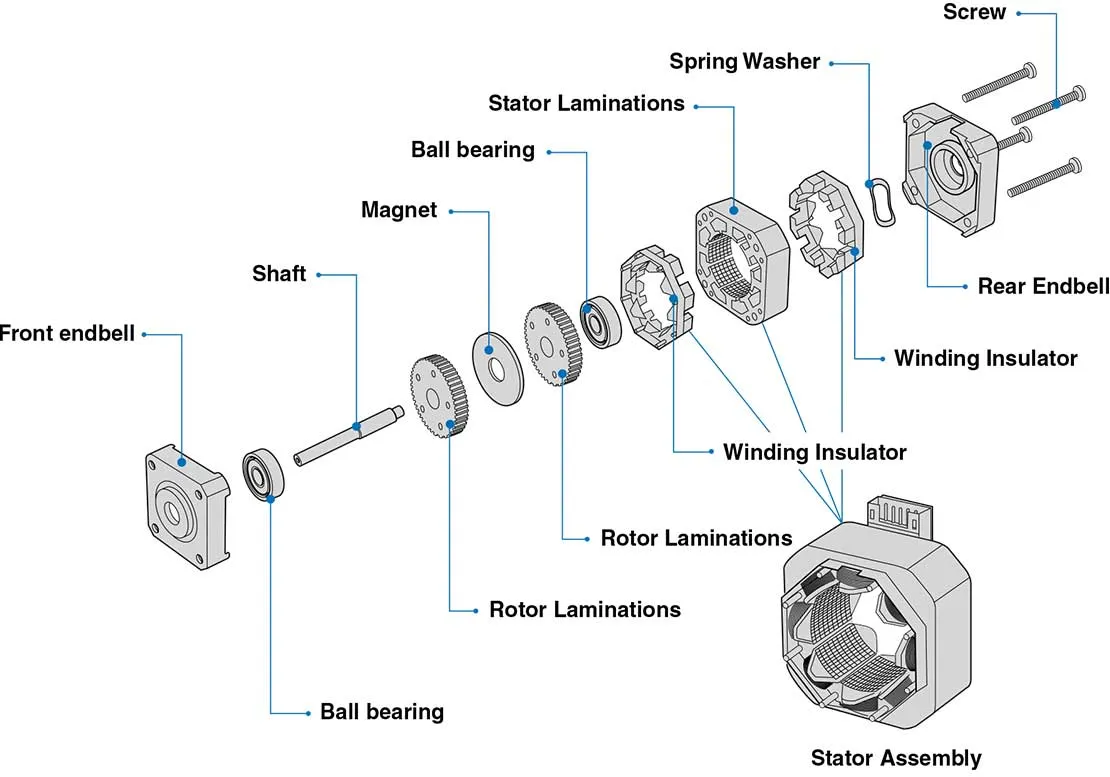 Basic structure of stepper motor