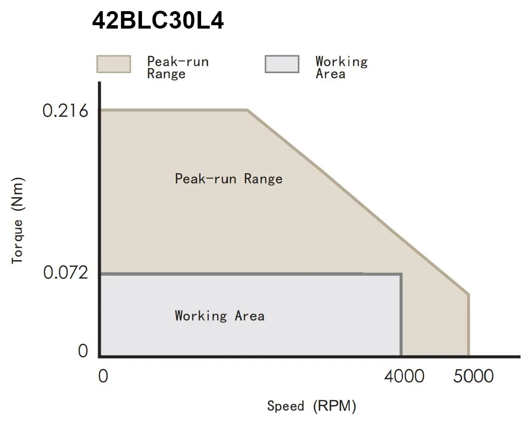 42BLC30L4 Torque Speed Curve
