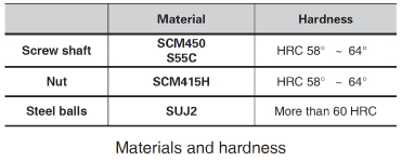 Materials and hardness of nema 23 Ball Screw Linear stepper Motors