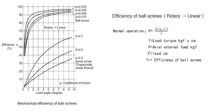 mechanical efficiency of NEMA 17 Ball Screw Linear stepper Motors