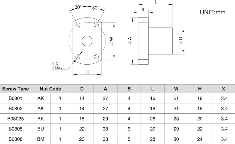 The Nut Dimension of NEMA14 Ball Screw Linear stepper Motors
