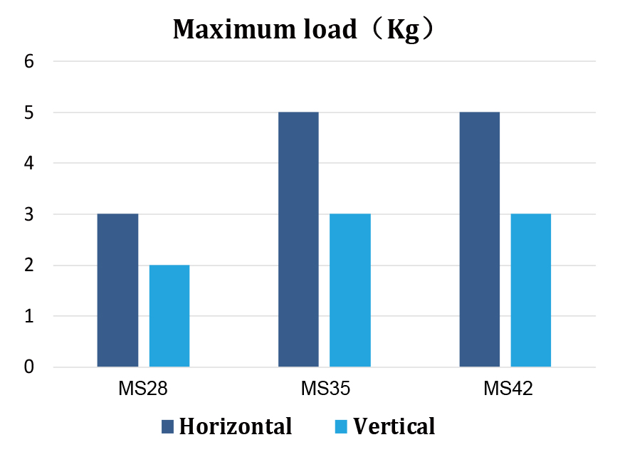 Maximum load Maximum load
