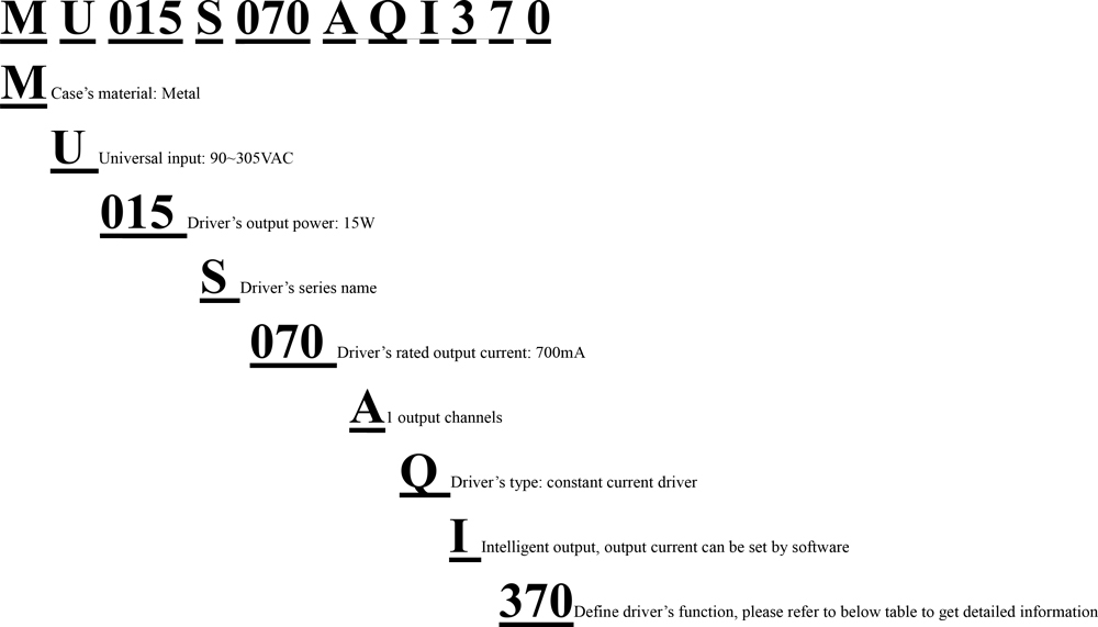 Model Encoding