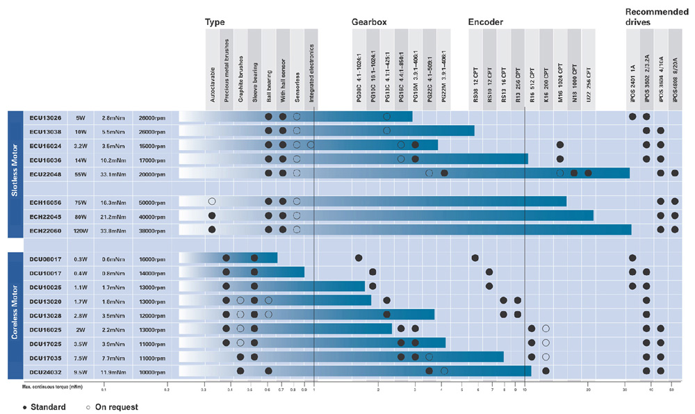 Coreless motors Selection guide