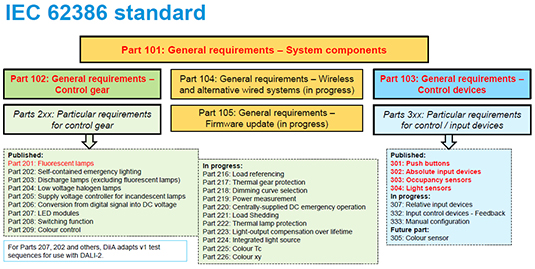 The components of IEC 62386 standard