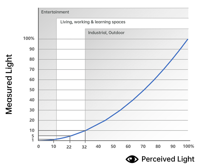 Measured Light vs. Perceived Light