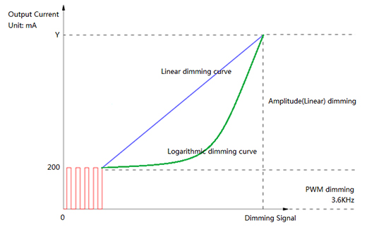 Hybrid Approach to Dimming