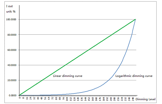 Dimming Level vs. Output Current