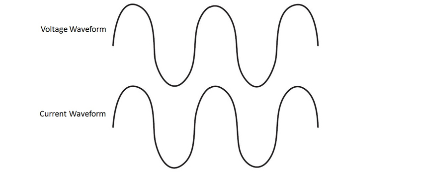 Both Current and Voltage Waveforms are in Phase with a PF=1(Class D)