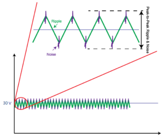 Output Ripple & Noise