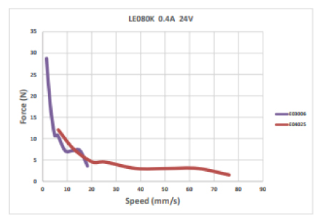 Linear stepper motor speed-thrust curve reference diagram