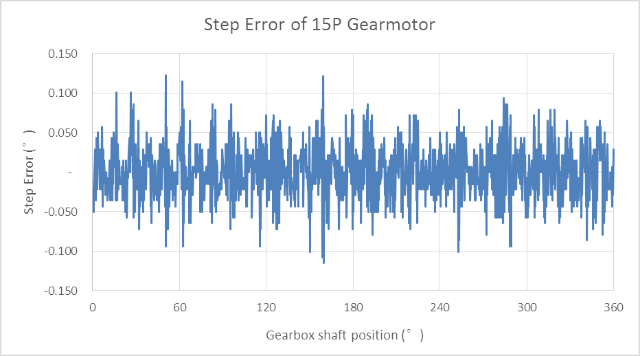 step error of 15p gearmotor