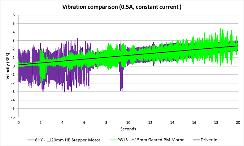 Vibration comparison-0.5A